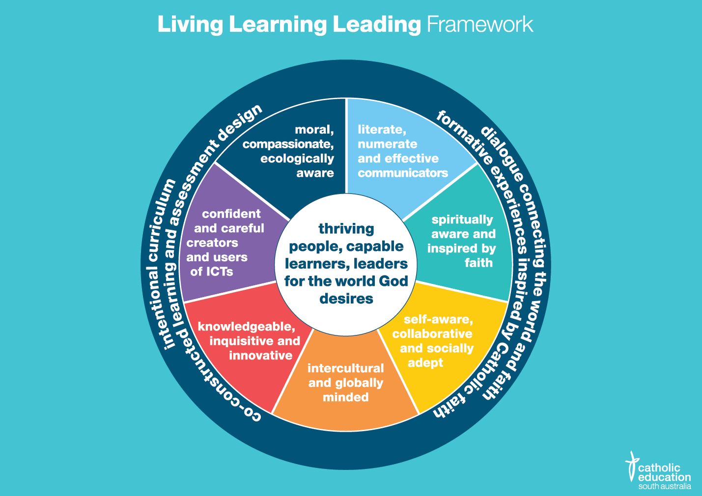 Living Learning Leading.JPG